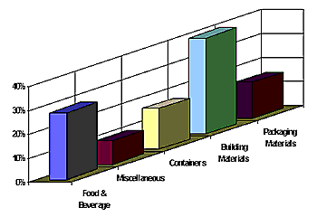 Commodities Hauled
